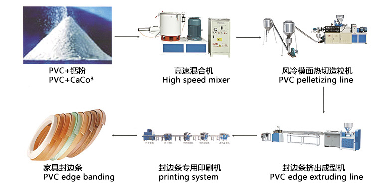 PVC家具封邊條擠出機(jī)生產(chǎn)線.jpg